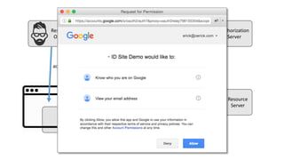 Resource
Owner
Authorization
Server
Resource
Server
Client
access
 
