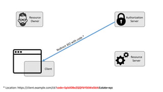 Resource
Owner
Authorization
Server
Resource
Server
Client
*	
  Location:	
  https://client.example.com/cb?code=SplxlOBeZQQYbYS6WxSbIA&state=xyz
 