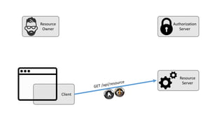 Resource
Owner
Authorization
Server
Resource
Server
Client
 