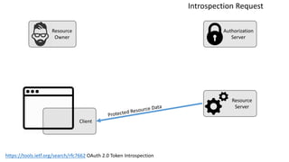 Resource
Owner
Authorization
Server
Resource
Server
Client
https://tools.ietf.org/search/rfc7662 OAuth	
  2.0	
  Token	
  Introspection
Introspection	
  Request
 
