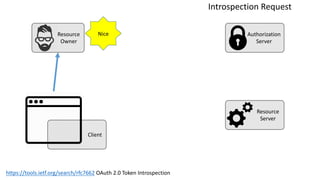 Resource
Owner
Authorization
Server
Resource
Server
Client
https://tools.ietf.org/search/rfc7662 OAuth	
  2.0	
  Token	
  Introspection
Introspection	
  Request
Nice
 