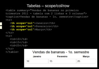 Tabelas – scope/col/row
<table summary="Vendas de bananas no primeiro
trimestre 2011 - tabela com 2 linhas e 3 colunas">
<caption>Vendas de bananas - 1o. semestre</caption>
<tr>
   <th scope=“col”>Janeiro</th>
   <th scope=“col”>Fevereiro</th>
   <th scope=“col”>Março</th>
</tr>
<tr>
   <td>10</td>
   <td>15</td>
   <td>25</td>
</tr>
</table>
 