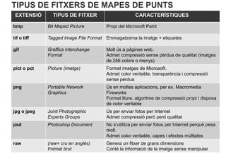 TIPUS DE FITXERS DE MAPES DE PUNTS
 EXTENSIÓ      TIPUS DE FITXER                      CARACTERÍSTIQUES

bmp          Bit Maped Picture        Propi del Microsoft Paint

tif o tiff   Tagged Image File Format Emmagatzema la imatge + etiquetes

gif          Graffics Interchange     Molt ús a pàgines web.
             Format                   Admet compressió sense pèrdua de qualitat (imatges
                                      de 256 colors o menys)
pict o pct   Picture (imatge)         Format imatges de Microsoft.
                                      Admet color veritable, transparència i compressió
                                      sense pèrdua
png          Portable Network         Ús en moltes aplicacions, per ex. Macromedia
             Graphics                 Fireworks
                                      Format lliure, algoritme de compressió propi i disposa
                                      de color veritable
jpg o jpeg   Joint Photographic       Ús per enviar fotos per Internet
             Experts Groups           Admet compressió però perd qualitat
psd          Photoshop Document       No s’utilitza per enviar fotos per Internet perquè pesa
                                      molt.
                                      Admet color veritable, capes i efectes múltiples
raw          (raw= cru en anglès)     Genera un fitxer de grans dimensions
             Fotmat brut              Conté la informació de la imatge sense manipular
 