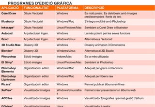 PROGRAMES D’EDICIÓ GRÀFICA
APLICACIÓ       FUNCIONALITAT           PLATAFORMA            DESCRIPCIÓ
Corel Draw      Dibuix Vectorial        Windows               És molt potent. Es distribueix amb imatges
                                                              predissenyades i fonts de text
Illustrator     Dibuix Vectorial        Windows/Mac           S’integra molt bé amb Photoshop

Inkscape*       Dibuix Vectorial        Linux/Windows/Mac     Semblant a Corel Draw o Illustrator

Autocad         Arquitectura i Ingen.   Windows               La més potent per les seves funcions

Qcad            Arquitectura i Ingen.   Windows/Linux         Alternativa a l’Autocad

3D Studio Max   Disseny 3D              Windows               Disseny animat en 3 Dimensions

Blender*        Disseny 3D              Windows/Linux         Alternativa al 3D Studio

Photoshop       Edició imatges          Indows/Mac            És la més utilitzada

El Gimp*        Edició imatges          Linux/Windows/Mac     Semblant al Photoshop

Photoshop       Organitzador i editor   Windows/Mac           Adequat per grans col·leccions
Elements
Photoshop       Organitzador i editor   Windows/Mac           Adequat per fitxers raw
Lightroom
Picasa*         Organitzador i editor   Windows               Permet publicar àlbums en línea

XnView*         Visualitzador imatges   Windows/Linux/altre   Permet crear presentacions i àlbums web
                                        s
ACDSee          Visualitzador imatges   Windows               Visualitzador fotografies i permet gestió d’àlbum
 