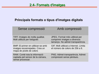 2.4- Formats d'imatges2.4- Formats d'imatges
Principals formats o tipus d'imatges digitals
Sense compressió Amb compressió
TIFF. Imatges de molta qualitat.
Molt utilitzat per fotògrafs
JPEG. Format més utilitzat per
comprimir imatges a diversos
tamanys. No admet transparència.
BMP. El primer en utilitzar-se amb
imatges escannejades. Crea un
mapa de pixels de colors
GIF. Molt utilitzat a Internet. Limita
el número de colors de 256 a 8.
RAW. Conté tota la informació
captada pel sensor de la càmara,
sense processar.
PNG. Admet transparència. Admet
compressió sense pèrdues.
 