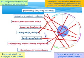 Ομαδική κουλτούρα
Ομάδες εκπαιδευτικών, δίκτυα
πΑλλαγές στο σχολικό εριβάλλον
Επιμόρφωση, επαγγελματική αναβάθμιση
Y ,πολογιστές υπηρεσίες διαδικτύου
Πολλοί τρόποι καινοτομίας και
με φυσιολογική κλιμάκωση
Πολλοί τρόποι καινοτομίας και
με φυσιολογική κλιμάκωση
Στρατηγικές «από πάνω προς τα κάτω» (top-
down) για την υποστήριξη καινοτομιών που
ξεκινούν «από κάτω προς τα πάνω» (bottom up)
Στρατηγικές «από πάνω προς τα κάτω» (top-
down) για την υποστήριξη καινοτομιών που
ξεκινούν «από κάτω προς τα πάνω» (bottom up)
Συστημική προσέγγιση –
αλλαγές σε όλα τα επίπεδα
Συστημική προσέγγιση –
αλλαγές σε όλα τα επίπεδα
Ερευνητικές αποδείξεις για τα
μαθησιακά αποτελέσματα
Ερευνητικές αποδείξεις για τα
μαθησιακά αποτελέσματα
Κοινωνική δικτύωση
Συμπερίληψη, ισότητα
Καινοτόμα ωρολόγια προγράμματα
 