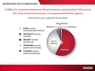 INCREASED DATA BREACHES In 2009, U.S. companies experienced 498 data breaches exposing 222,477,043 records 35% of the records breached were in the government/military segment And that’s just reported breaches! Source: Identity Theft Resource Center – 2009 Data Breach Stats January 6, 2010 Govt./ Military 