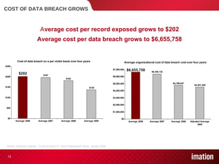 COST OF DATA BREACH GROWS A verage cost per record exposed grows to $202 Average cost per data breach grows to $6,655,758 Source: Ponemon Institute – Fourth Annual U.S. Cost of Data Breach Study  January 2009 