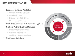 OUR DIFFERENTIATION Broadest Industry Portfolio: Optical Products - CD/DVD  USB Flash Drives External Hard Disk Drives Management Software Global Government-Validated Encryption  Multiple Authentication Methods Password (hardware rules) Biometric + Password CAC/PIV + Biometric (3-factor) Multi-user Solutions 