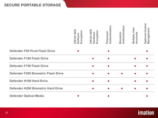 SECURE PORTABLE STORAGE Defender F50 Pivot Flash Drive Defender F100 Flash Drive Defender F150 Flash Drive Defender F200 Biometric Flash Drive Defender H100 Hard Drive Defender H200 Biometric Hard Drive Defender Optical Media ● ● ● ● ● 256-bit AES Hardware Encryption Password Authentication Biometric Authentication Multiple User Accounts ● ● ● ● ● ● ● ● ● ● ● ● ● ● Optional Central Management ● ● ● ● ● ● ● 256-bit AES Software Encryption ● ● 