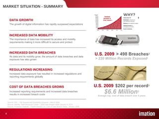 MARKET SITUATION - SUMMARY DATA GROWTH The growth of digital information has rapidly surpassed expectations INCREASED DATA MOBILITY The importance of data has increased its access and mobility requirements making it more difficult to secure and protect INCREASED DATA BREACHES As data and its mobility grow, the amount of data breaches and data exposure has also grown REGULATIONS INCREASING Increased data exposure has resulted in increased regulations and reporting requirements globally COST OF DATA BREACHES GROWS Increased reporting requirements and increased data breaches results in increased breach costs 1 Source: IDC – The Diverse and Exploding Universe – March 2008 2 Source: Identity Theft Resource Center – 2009 Data Breach Stats January 6, 2010 3 Source: Ponemon Institute – Fourth Annual U.S. Cost of Data Breach Study  January 2009 1 U.S. 2009 > 220 Million Records Exposed 2 > 498 Breaches 2 U.S. 2009 $6.6 Million 3 Average org. cost of data breach over 4 years $202 per record 3 