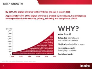 DATA GROWTH By 2011, the digital universe will be 10 times the size it was in 2006 Approximately 70% of the digital universe is created by individuals, but enterprises are responsible for the security, privacy, reliability and compliance of 85% Source: IDC – The Diverse and Exploding Universe – March 2008 