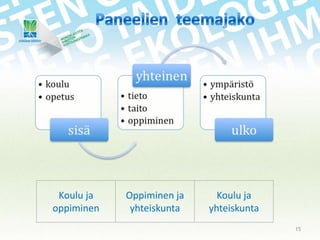 Koulu ja
oppiminen

Oppiminen ja
yhteiskunta

Koulu ja
yhteiskunta
15

 