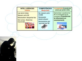 Competències	
  i/o	
  intel·∙ligències?	
  Metàfora	
  
INTEL·LIGÈNCIES
Colors
COMPETÈNCIES
Maquineta
La maquineta fa punta als
colors per pintar millor
Les tenim totes
Naixem amb IM
Necessitem despertar-les
Són eines. Sistemes
neuronals
No naixem amb
CCBB
Necessitat
desenvolupar
Necessàries per
“esmolar les IM
Harmonitzar i coordinar les
IM i la necessitat de ser
competent (Transformar
la informació en
coneixement)
 
