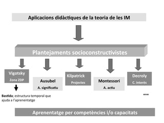 Els	
  fonaments	
  psicopedagògics	
  
Aprenentatge	
  per	
  competències	
  i/o	
  capacitats	
  
Aplicacions	
  didàcHques	
  de	
  la	
  teoria	
  de	
  les	
  IM	
  
S’INSPIREN	
  
Plantejaments	
  socioconstrucHvistes	
  
Vigotsky	
  
Zona	
  ZDP	
   Ausubel	
  
A.	
  signiﬁcaHu	
  
Kilpatrick	
  
Projectes	
  
Decroly	
  
C.	
  interès	
  Montessori	
  
A.	
  acHu	
  
BasHda;	
  estructura	
  temporal	
  que	
  
ajuda	
  a	
  l’aprenentatge	
  
…	
  
 
