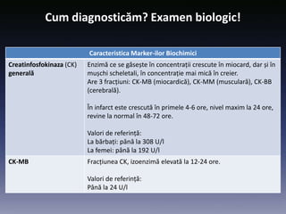 Cum diagnosticăm? Examen biologic!
Caracteristica Marker-ilor Biochimici
Creatinfosfokinaza (CK)
generală
Enzimă ce se găsește în concentrații crescute în miocard, dar și în
mușchi scheletali, în concentrație mai mică în creier.
Are 3 fracțiuni: CK-MB (miocardică), CK-MM (musculară), CK-BB
(cerebrală).
În infarct este crescută în primele 4-6 ore, nivel maxim la 24 ore,
revine la normal în 48-72 ore.
Valori de referință:
La bărbați: până la 308 U/l
La femei: până la 192 U/l
CK-MB Fracțiunea CK, izoenzimă elevată la 12-24 ore.
Valori de referință:
Până la 24 U/l
 