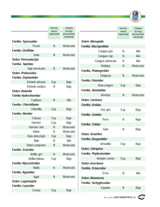 Infección      Categoría                                               Infección       Categoría
                                    natural /      de riesgo                                               natural /       de riesgo
                                 experimental   por transmisión                                         experimental    por transmisión
                                                 demostrada                                                              demostrada
Familia: Tayassuidae                                              Orden: Marsupiala
                   Pecarí            N          Moderado          Familia: Macropodidae
Familia: Giraffidae                                                             Canguro gris                N               Alto
                    Jirafa           N          Moderado                        Canguro rojo                N               Alto
Orden: Perissodactyla                                                        Canguro arborícola             N               Alto
Familia: Tapiridae
                                                                                     Wallaby                N           Moderado
             Tapir americano         N          Moderado
                                                                  Familia: Phalangeridae
Orden: Proboscidea
                                                                                 Zarigüeya                  N           Moderado
Familia: Elephantidae
             Elefante africano     Exp.             Bajo          Familia: Potoridae
             Elefante asiático      N               Bajo                        Rata canguro              Exp.              Bajo
Orden: Rodentia                                                   Familia: Vombatidae
Familia:Hydrochaeridae                                                               Wombat                 N           Moderado
                  Capibara           N              Alto          Orden: Carnivora
Familia: Chinchilladae                                            Familia: Ursidae
                 Chinchilla        Exp.             Bajo                             Oso gris             Exp.              Bajo
Familia: Muridae                                                  Familia: Canidae
                  Cobayo           Exp.           Bajo                                Perro                 N               Bajo
                  Hámster          Exp.           Bajo
                                                                  Familia: Felidae
               Hámster sirio        N           Moderado
                                                                                      Gato                  N               Bajo
                   Ratón            N           Moderado
                                                                  Orden: Xenarthra
             Rata almizclado       Exp.           Bajo
                                                                  Familia: Dasypodidae
                     Rata           N             Alto
             Ratón campestre        N           Moderado                         Armadillo                Exp.              Bajo
Familia: Sciuridae                                                Orden: Chiroptera
                 Ardilla gris       N           Moderado          Familia: Phyllostomidae
               Ardilla indiana     Exp.           Bajo                        Vampiro común               Exp.              Bajo
Familia: Myocastoridae                                            Orden: Insectivora
                    Nutria           N          Moderado          Familia: Erinaceidae
Familia: Agoutidae                                                                    Erizo                 N               Alto
                    Agutí            N          Moderado          Orden: Monotrema
Orden: Lagomorpha                                                 Familia: Tachyglossidae
Familia: Leporidae
                                                                                     Equidna                N               Bajo
                   Conejo          Exp.             Bajo

                                                                                       Vol. 1, núm. 4, julio-septiembre, 2001      39
 