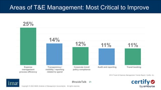 #InsideTalk
Copyright © 2020 IMA® (Institute of Management Accountants). All rights reserved.
2121
Areas of T&E Management: Most Critical to Improve
Expense
management
process efficiency
Transparency /
visibility / reporting
related to spend
Corporate travel
policy compliance
Audit and reporting Travel booking
25%
14%
12% 11% 11%
2019 Travel & Expense Management Trends Report, Certify, Inc.
 