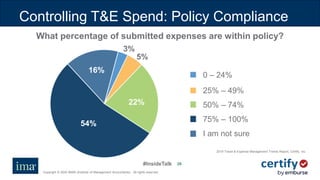 #InsideTalk
Copyright © 2020 IMA® (Institute of Management Accountants). All rights reserved.
2626
Controlling T&E Spend: Policy Compliance
What percentage of submitted expenses are within policy?
22%
54%
16%
3%
5%
0 – 24%
25% – 49%
50% – 74%
75% – 100%
I am not sure
2019 Travel & Expense Management Trends Report, Certify, Inc.
 