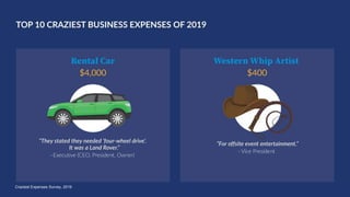 #InsideTalk
Copyright © 2020 IMA® (Institute of Management Accountants). All rights reserved.
29
Craziest Expenses Survey, 2019
 
