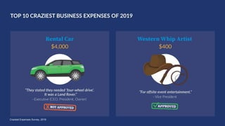 #InsideTalk
Copyright © 2020 IMA® (Institute of Management Accountants). All rights reserved.
30
Craziest Expenses Survey, 2019
 