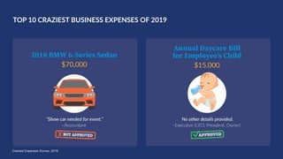 #InsideTalk
Copyright © 2020 IMA® (Institute of Management Accountants). All rights reserved.
32
Craziest Expenses Survey, 2019
 
