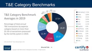 #InsideTalk
Copyright © 2020 IMA® (Institute of Management Accountants). All rights reserved.
4141
T&E Category Benchmarks
T&E Category Benchmark
Averages in 2019
Percentage of total annual
T&E transactions by expense
category based on more than
$5.1B in transactions processed
by the Certify system in 2019.
Certify SpendSmart™ Year-in-Review Report, 2019
 