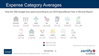 #InsideTalk
Copyright © 2020 IMA® (Institute of Management Accountants). All rights reserved.
4242
Expense Category Averages
How the T&E budget was spent according to our 2019 SpendSmart Year in Review Report
Certify SpendSmart™ Year-in-Review Report, 2019
 