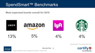 #InsideTalk
Copyright © 2020 IMA® (Institute of Management Accountants). All rights reserved.
4545
SpendSmart™ Benchmarks
Most expensed brands overall for 2019
13% 4%4%5%
Certify SpendSmart™ Year-in-Review Report, 2019
 