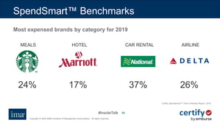 #InsideTalk
Copyright © 2020 IMA® (Institute of Management Accountants). All rights reserved.
4646
Most expensed brands by category for 2019
MEALS HOTEL CAR RENTAL AIRLINE
24% 17% 37% 26%
SpendSmart™ Benchmarks
Certify SpendSmart™ Year-in-Review Report, 2019
 