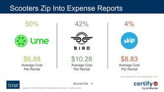 #InsideTalk
Copyright © 2020 IMA® (Institute of Management Accountants). All rights reserved.
4747
Scooters Zip Into Expense Reports
50% 42% 4%
$6.88
Average Cost
Per Rental
$10.28
Average Cost
Per Rental
$8.83
Average Cost
Per Rental
Certify SpendSmart™ Year-in-Review Report, 2019
 