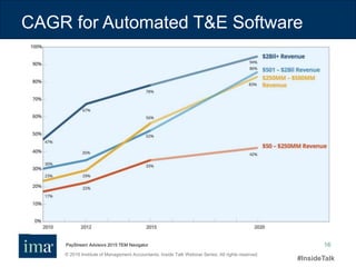 © 2016 Institute of Management Accountants. Inside Talk Webinar Series. All rights reserved.
#InsideTalk
16
CAGR for Automated T&E Software
PayStream Advisors 2015 TEM Navigator
 