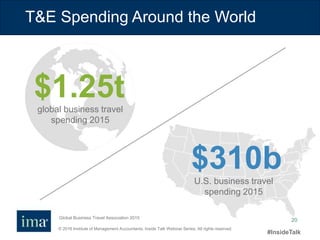 © 2016 Institute of Management Accountants. Inside Talk Webinar Series. All rights reserved.
#InsideTalk
20
$310b
T&E Spending Around the World
$1.25tglobal business travel
spending 2015
Global Business Travel Association 2015
U.S. business travel
spending 2015
 