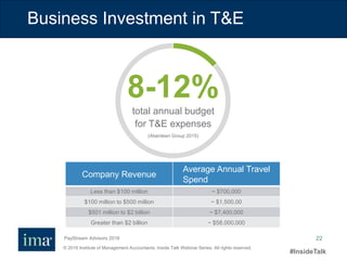 © 2016 Institute of Management Accountants. Inside Talk Webinar Series. All rights reserved.
#InsideTalk
22
Business Investment in T&E
8-12%
total annual budget
for T&E expenses
(Aberdeen Group 2015)
PayStream Advisors 2016
Company Revenue
Average Annual Travel
Spend
Less than $100 million ~ $700,000
$100 million to $500 million ~ $1,500,00
$501 million to $2 billion ~ $7,400,000
Greater than $2 billion ~ $58,000,000
 