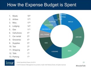 © 2016 Institute of Management Accountants. Inside Talk Webinar Series. All rights reserved.
#InsideTalk
23
How the Expense Budget is Spent
1. Meals 19%
2. Airfare 17%
3. Misc. 17%
4. Lodging 14%
5. Gas 11%
6. Cell phone 5%
7. Car rental 5%
8. Groceries 5%
9. Supplies 5%
10. Taxi 3%
11. Shipping 2%
12. Tolls 1%
13. Parking 1%
Certify SpendSmart Report, Q4 2015
 