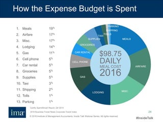 © 2016 Institute of Management Accountants. Inside Talk Webinar Series. All rights reserved.
#InsideTalk
24
$98.75
DAILY
MEAL COST
2016
How the Expense Budget is Spent
1. Meals 19%
2. Airfare 17%
3. Misc. 17%
4. Lodging 14%
5. Gas 11%
6. Cell phone 5%
7. Car rental 5%
8. Groceries 5%
9. Supplies 5%
10. Taxi 3%
11. Shipping 2%
12. Tolls 1%
13. Parking 1%
Certify SpendSmart Report, Q4 2015
2016 Business Travel News Corporate Travel Index
 