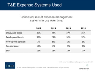 © 2016 Institute of Management Accountants. Inside Talk Webinar Series. All rights reserved.
#InsideTalk
29
T&E Expense Systems Used
2013 2014 2015 2016
Cloud/web-based 36% 44% 37% 35%
Excel spreadsheets 35% 29% 32% 37%
Homegrown solution 7% 5% 7% 5%
Pen and paper 10% 4% 4% 8%
ERP 12% 18% 19% 15%
Consistent mix of expense management
systems in use over time:
Certify Annual Travel & Expense Management Survey 2013-2016
 