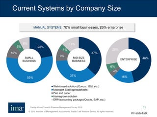 © 2016 Institute of Management Accountants. Inside Talk Webinar Series. All rights reserved.
#InsideTalk
31
Current Systems by Company Size
Web-based solution (Concur, IBM, etc.)
Microsoft Excel/spreadsheets
Pen and paper
Homegrown solution
ERP/accounting package (Oracle, SAP, etc.)
MANUAL SYSTEMS: 70% small businesses, 26% enterprise
22%
55%
10%
5%
8%
37%
37%
9%
4%
13%
46%
16%
4%
6%
28%
SMALL
BUSINESS
MID-SIZE
BUSINESS
ENTERPRISE
Certify Annual Travel & Expense Management Survey 2016
 