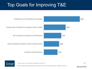 © 2016 Institute of Management Accountants. Inside Talk Webinar Series. All rights reserved.
#InsideTalk
32
Top Goals for Improving T&E
Certify Annual Travel & Expense Management Survey 2016
25%
28%
32%
40%
66%
Reimburse employees faster
Improve employee compliance rates to corporate policy
Gain reporting and analytics around T&E spend
Provide system accessibly from anywhere (online, mobile)
Simplify process for employees and managers
 