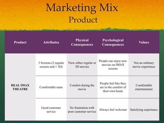Product Attributes
Physical
Consequences
Psychological
Consequences
Values
REAL IMAX
THEATRE
3 Screens (2 regular
screens and 1 3D)
View either regular or
3D movies
People can enjoy new
movies on IMAX
screens
Not an ordinary
movie experience
Comfortable seats
Comfort during the
movie
People feel like they
are in the comfort of
their own home
Comfortable
entertainment
Good customer
service
No frustration with
poor customer service
Always feel welcome Satisfying experience
Marketing Mix
Product
 