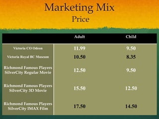 Adult Child
Victoria CO Odeon 11.99 9.50
Victoria Royal BC Museum 10.50 8.35
Richmond Famous Players
SilverCity Regular Movie 12.50 9.50
Richmond Famous Players
SilverCity 3D Movie 15.50 12.50
Richmond Famous Players
SilverCity IMAX Film 17.50 14.50
Marketing Mix
Price
 