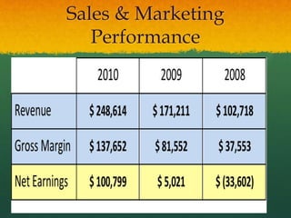 Sales & Marketing
Performance
 