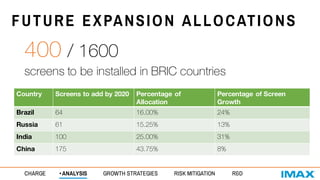 FUTURE EXPANSION ALLOCATIONS
400 / 1600
screens to be installed in BRIC countries
Country Screens to add by 2020 Percentage of
Allocation
Percentage of Screen
Growth
Brazil 64 16.00% 24%
Russia 61 15.25% 13%
India 100 25.00% 31%
China 175 43.75% 8%
CHARGE • ANALYSIS GROWTH STRATEGIES RISK MITIGATION R&D
 