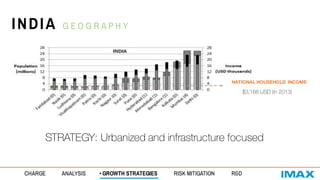 INDIA G E O G R A P H Y
CHARGE ANALYSIS • GROWTH STRATEGIES RISK MITIGATION R&D
STRATEGY: Urbanized and infrastructure focused
NATIONAL HOUSEHOLD INCOME
$3,168 USD (in 2013)
 