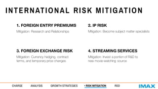 INTERNATIONAL RISK MITIGATION
CHARGE ANALYSIS GROWTH STRATEGIES • RISK MITIGATION R&D
1. FOREIGN ENTRY PREMIUMS
Mitigation: Research and Relationships
2. IP RISK
Mitigation: Become subject matter specialists
3. FOREIGN EXCHANGE RISK
Mitigation: Currency hedging, contract
terms, and temporary price changes
4. STREAMING SERVICES
Mitigation: Invest a portion of R&D to
new movie-watching source
 