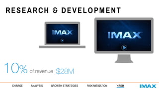 10% of revenue $28M
CHARGE ANALYSIS GROWTH STRATEGIES RISK MITIGATION • R&D
RESEARCH & DEVELOPMENT
 