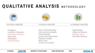 QUALITATIVE ANALYSIS M E T H O D O L O G Y
CULTURAL ANALYSIS POLITICAL ANALYSIS ECONOMIC ANALYSIS
CHARGE • ANALYSIS GROWTH STRATEGIES RISK MITIGATION R&D
Indulgence
Long Term Orientation
Uncertainty Avoidance
Masculinity
Individualism
Power Distance
Ease of Doing Business
Voice and Accountability
Political Stability
Government effectiveness
Regulatory Quality
Rule of Law
Control of Corruption
Target Market
Hollywood Influence
IMAX per capita
Box Office Revenue
 
