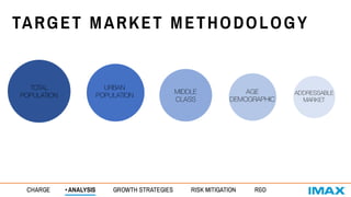 TARGET MARKET METHODOLOGY
CHARGE • ANALYSIS GROWTH STRATEGIES RISK MITIGATION R&D
TOTAL
POPULATION
MIDDLE
CLASS
URBAN
POPULATION
AGE
DEMOGRAPHIC
ADDRESSABLE
MARKET
 