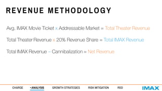 REVENUE METHODOLOGY
Avg. IMAX Movie Ticket x Addressable Market = Total Theater Revenue
Total Theater Revenue x 20% Revenue Share = Total IMAX Revenue
Total IMAX Revenue – Cannibalization = Net Revenue
CHARGE • ANALYSIS GROWTH STRATEGIES RISK MITIGATION R&D
 