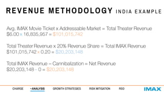REVENUE METHODOLOGY I N D I A E X A M P L E
CHARGE • ANALYSIS GROWTH STRATEGIES RISK MITIGATION R&D
Avg. IMAX Movie Ticket x Addressable Market = Total Theater Revenue
$6.00 x 16,835,957 = $101,015,742
Total Theater Revenue x 20% Revenue Share = Total IMAX Revenue
$101,015,742 x 0.20 = $20,203,148
Total IMAX Revenue – Cannibalization = Net Revenue
$20,203,148 – 0 = $20,203,148
 